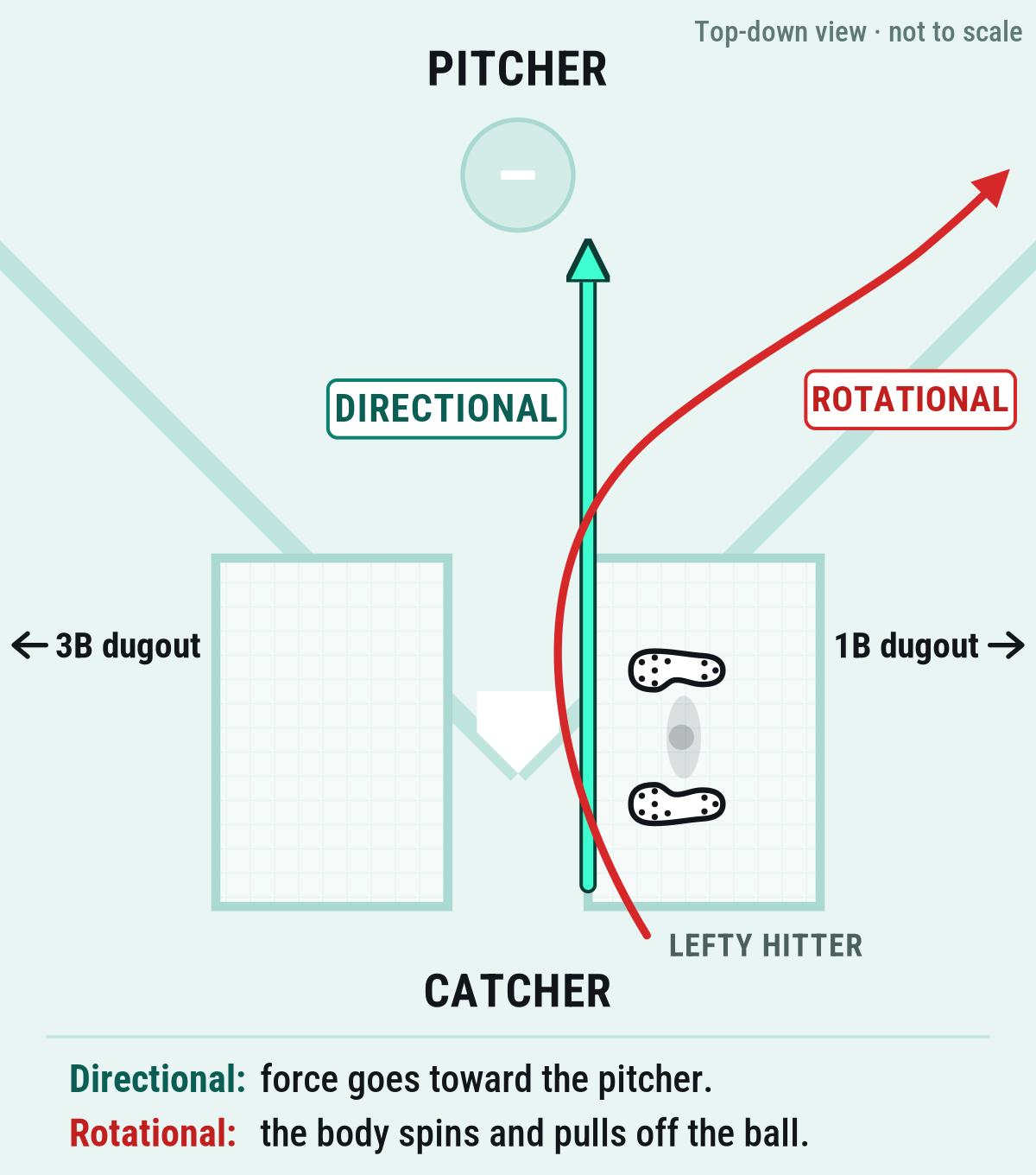 Top-down diagram of home plate and both batter's boxes, pitcher at the top and catcher at the bottom. A left-handed hitter, shown as two cleat footprints with toes toward the plate, stands in the first-base-side box on the right. A straight teal arrow labeled DIRECTIONAL runs up the inside line of the lefty's box, from the catcher end to the pitcher. A red arrow labeled ROTATIONAL starts at the catcher end of the box, rises almost straight up next to the teal arrow, curves in, arcs up to the top right, and finishes heading up the first-base line, with the arrowhead pointing toward first base and right field.